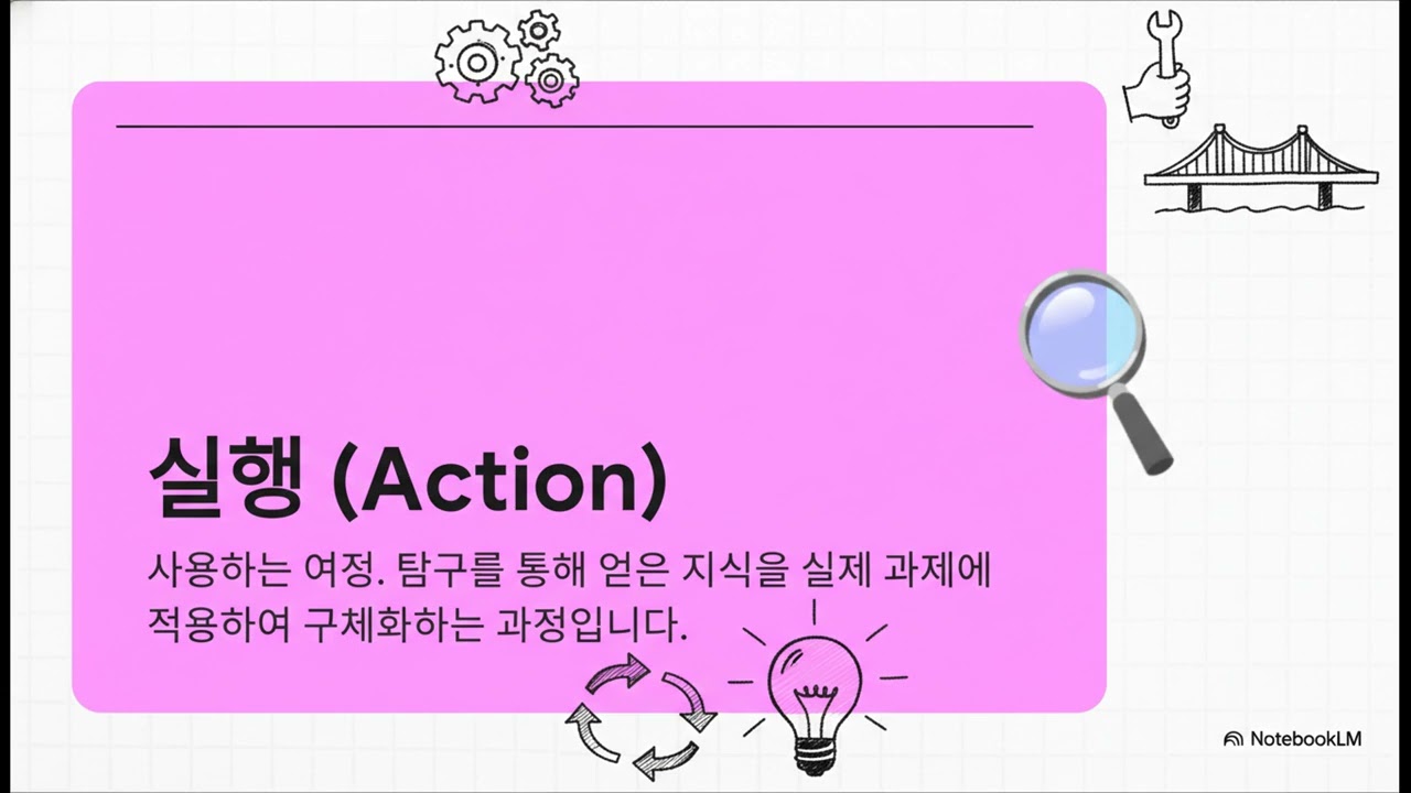 개념기반탐구학습(탐구실행성찰과 3가지 질문)