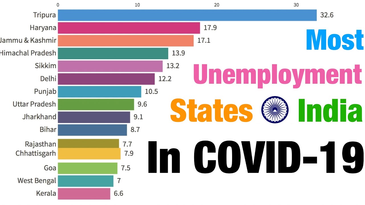 Most Unemployment States Of India In COVID-19 | Impact Of COVID-19 For Indian Job Market - YouTube