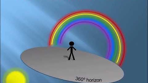 Atmospheric Optics | Celestial Geometry | Brief and basic discussion