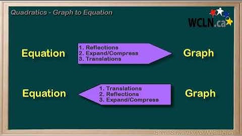 WCLN - Quadratic Transformations - Graph to Equation
