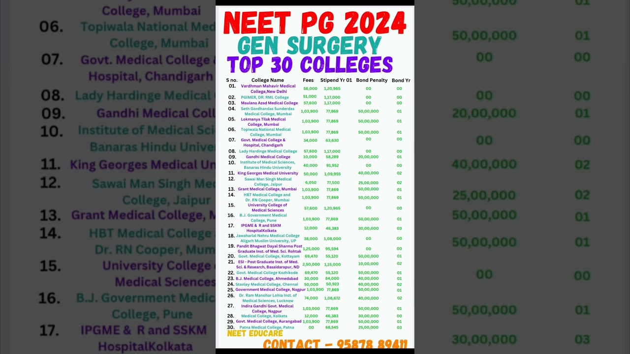 Top 30 college of general surgery (NEET PG 2024) 