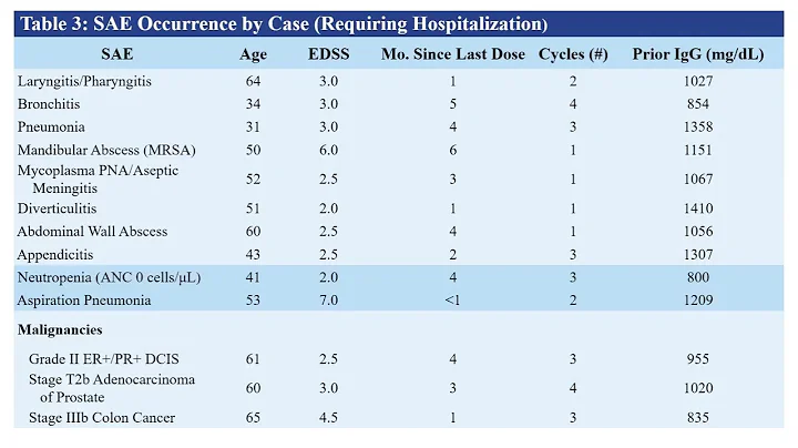 ACAPELLA: Real-World Experience with Ocrelizumab, Year Three Data