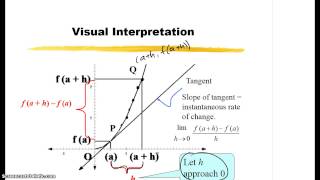 10.4 - The Derivative