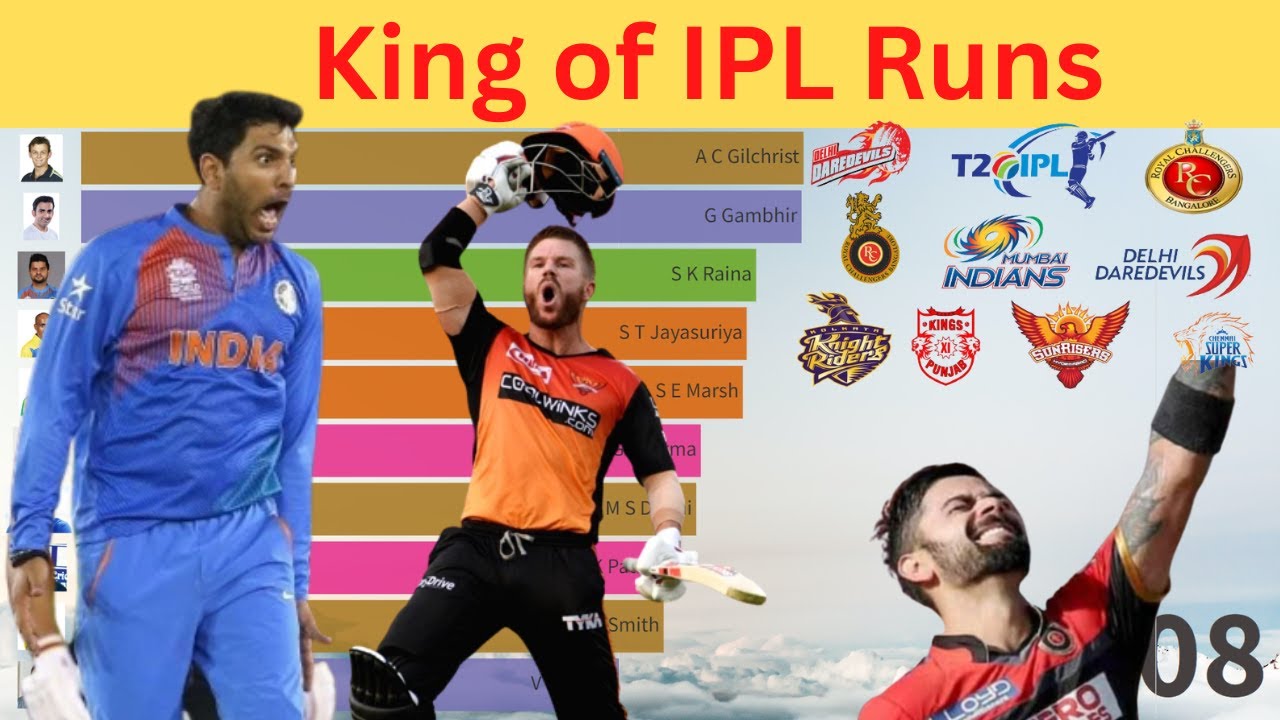 Top 10 Batsmen with Most Runs in IPL History