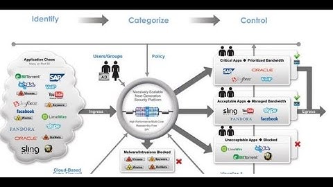 Next Generation Firewall