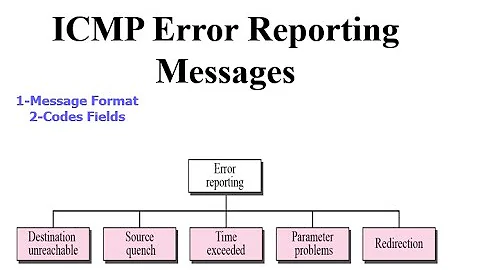 ICMP Error Reporting Msg|Destination Unreachable|Source Quench|time Exceeded|Parameter problem