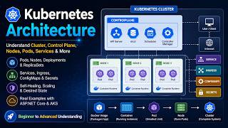 Kubernetes Architecture | Cluster, Control Plane, Worker Nodes, Pods, Services & Ingress