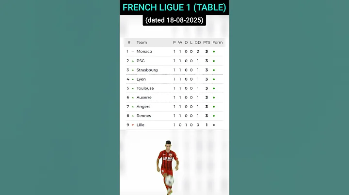 The MOST RECENT FRENCH LIGUE 1 Tables & Rankings UPDATES (18-08-2025). Enjoy 😀 👍