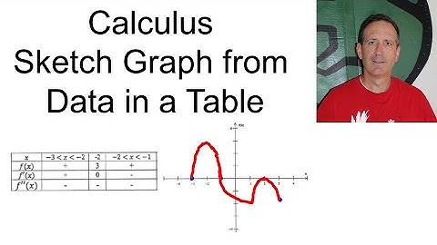 Calculus Sketch Graph from Data in a Table