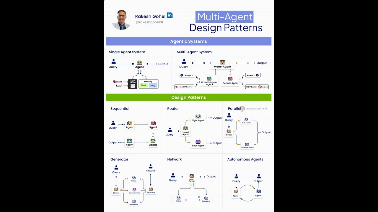 Multi-Agent Design Pattern | Rakesh Gohel