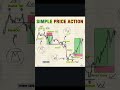Simple Price Action Strategy 📈