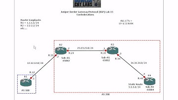 Juniper BGP Lab 15 Confederations
