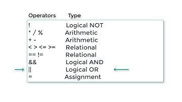 Operator Precedence / Priority / Hierarchy: C