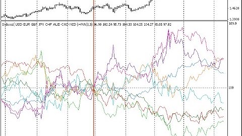 The currency indices indicator Forex MT4 Indicator