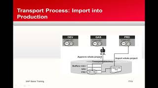 SAP Transport Import
