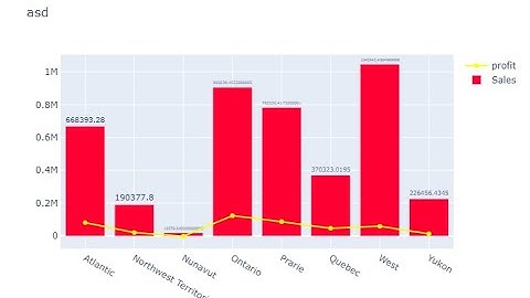 Plotly Data visualization in Python | Part  05 | Bar Charts with line chart combo in Plotly