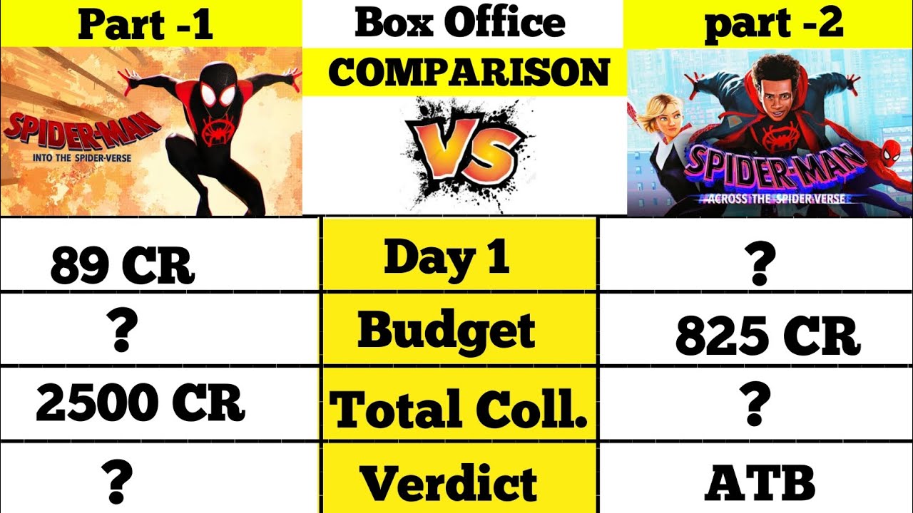 Spider man into the spider verse vs Spider man across the spider verse movie collection comparison।।