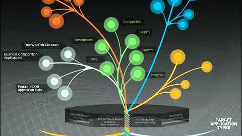 SharePoint  2010 for Developers