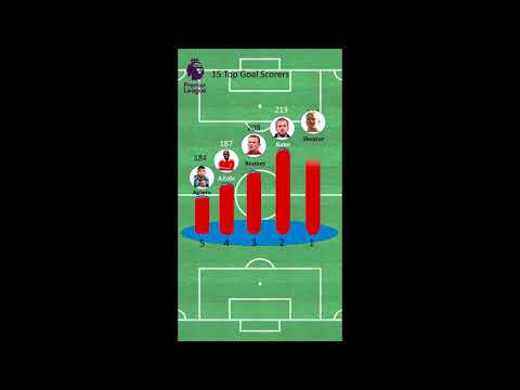 Rank the all‑time Premier League strikers – who tops the list?