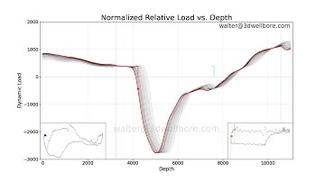 Wave Equation - Force wave traveling through steel rods