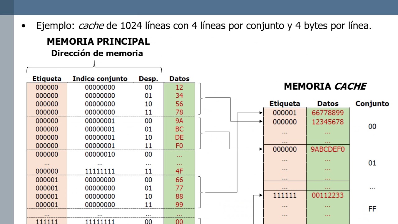 Memoria caché: asociatividad