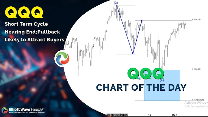 QQQ Short Term Cycle Nearing End; Pullback Likely to Attract Buyers