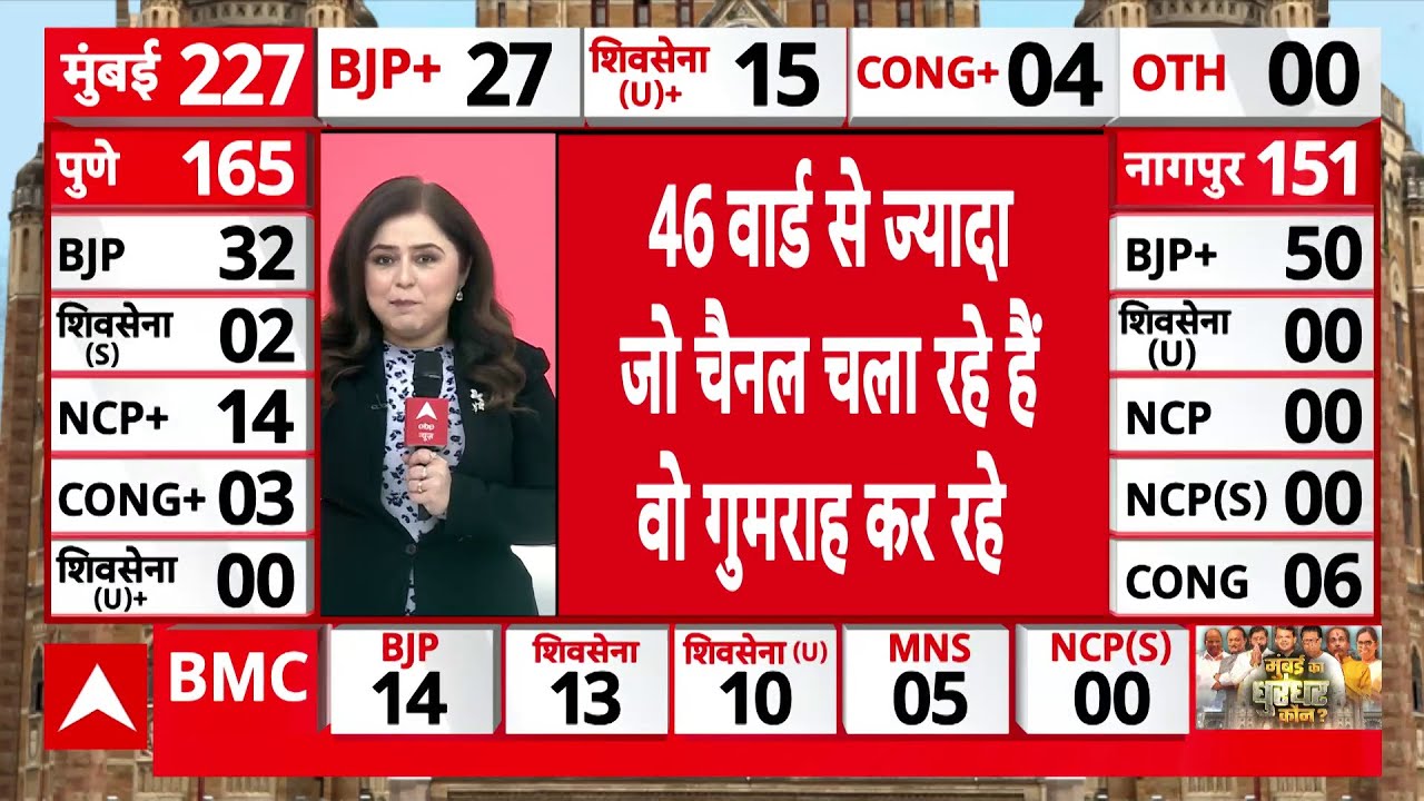 Maharashtra BMC Municipal Election Poll Results : 46 वार्ड से ज्यादा सीट दिखाने वाले चैनल झूठे