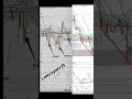 BBMA Oma Ally,scalping Reentry Buy H4 pair DJIUSD/US30. #bbmaomaally #forex #trading