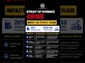 🚨 Impact of the Hormuz Crisis on Global Supply Chains 🚨#HormuzCrisis #SupplyChainRisk