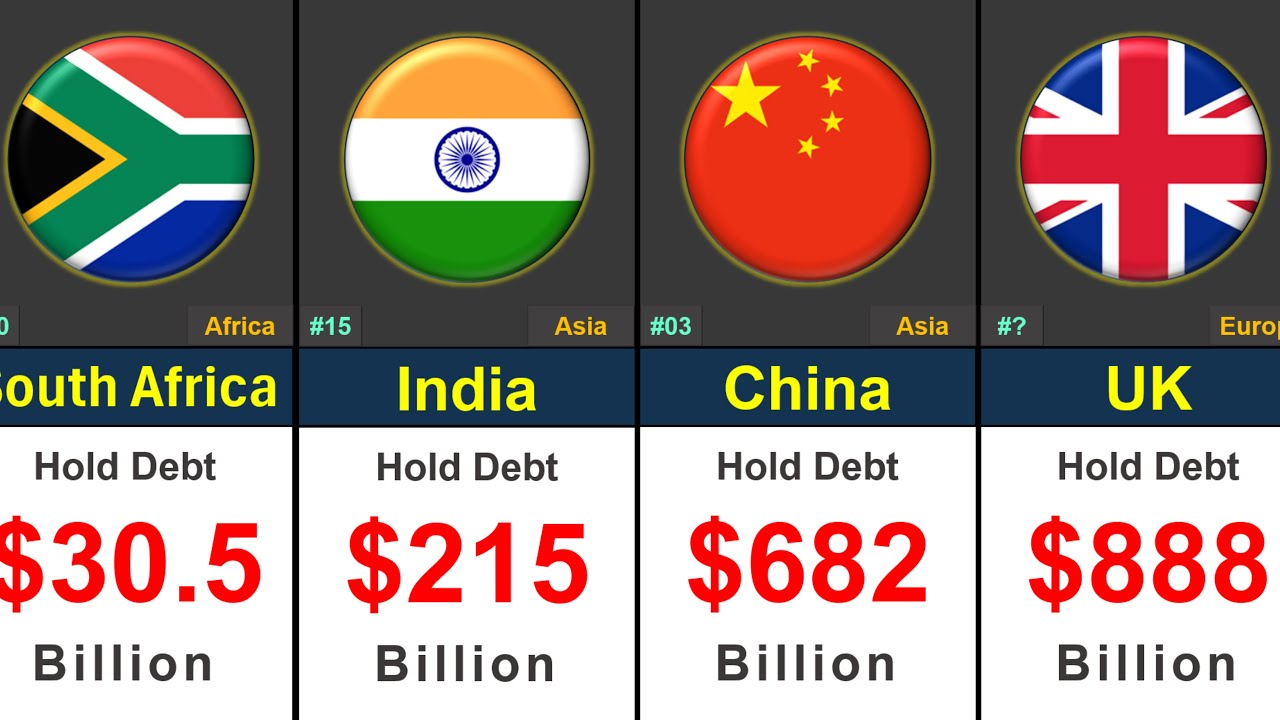 Top Countries Holding the Most USA Debt 2026 | Global Rank