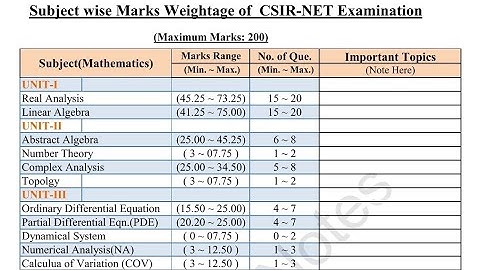 CSIR NET Mathematics topic wise marks distribution and Preparation Strategy || Easy & Scoring Topics