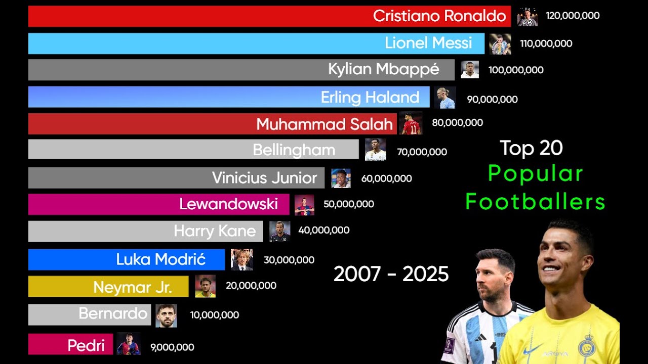 ⚽ Top 20 Popular Footballers of All Time  (2007–2025) | Bar Chart Race.