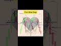 Candlestick Patterns 📊 | Master Price Action Trading