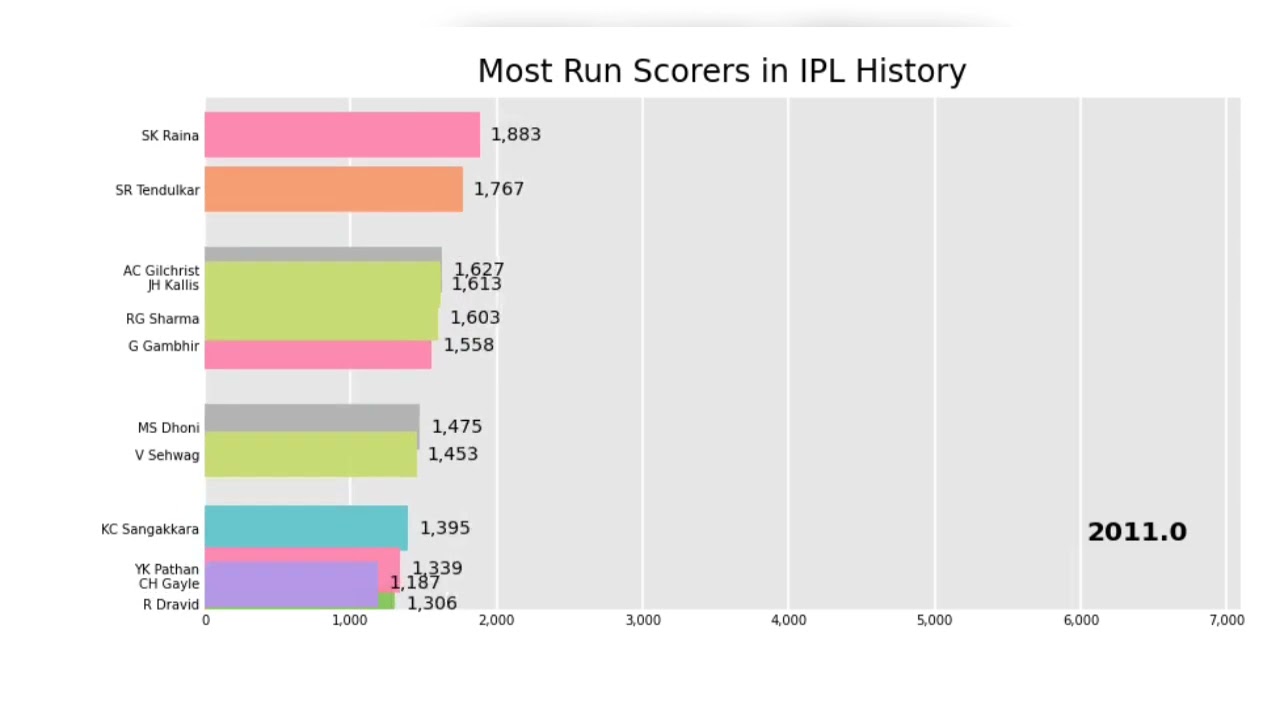 Most Run Scorers in IPL History 