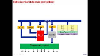 Microprocessor ( 8085 part 1)  (EE370  L9)