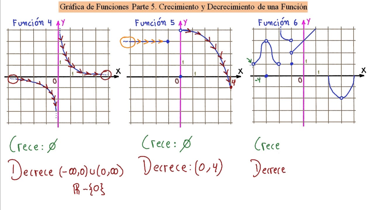 Aprende r pido y f cil los intervalos de crecimiento y decrecimiento de