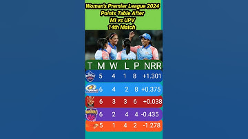 wpl points table 2024 today | wpl points table today match #shorts #wplpointstable