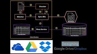 System Design of Google Drive & Dropbox | Cloud Storage Architecture Explained