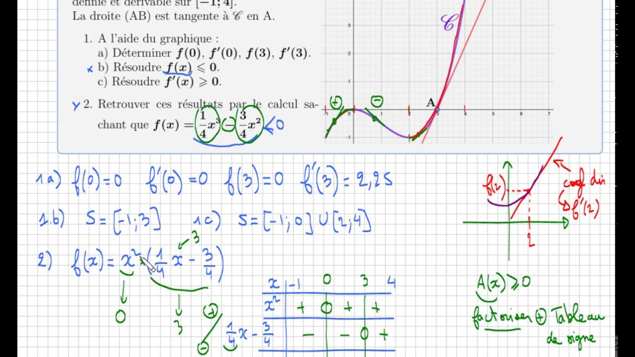 dérivation • Résoudre graphiquement et par le calcul f'(x)⩾0 • Lire f'(a) •  IMPORTANT - YouTube