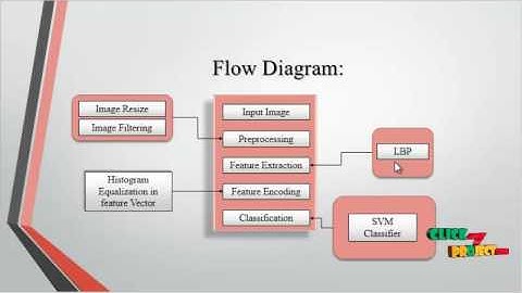 Automatic Attendance Management System Using Face Recognition | Final Year Projects 2016 - 2017