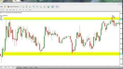 Binary Options 5 And 10 Minute Support Resistance Trading Strategy