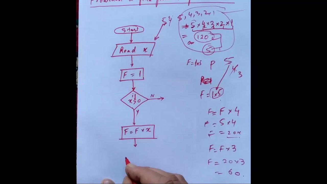 Flowchart to find factorial of a number #Flowchart 4 - YouTube