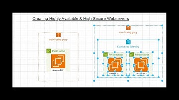 Hands-On Lab with AutoScalingGroup,Load Balancer, EC2:Creating Highly Available&Security Web Servers