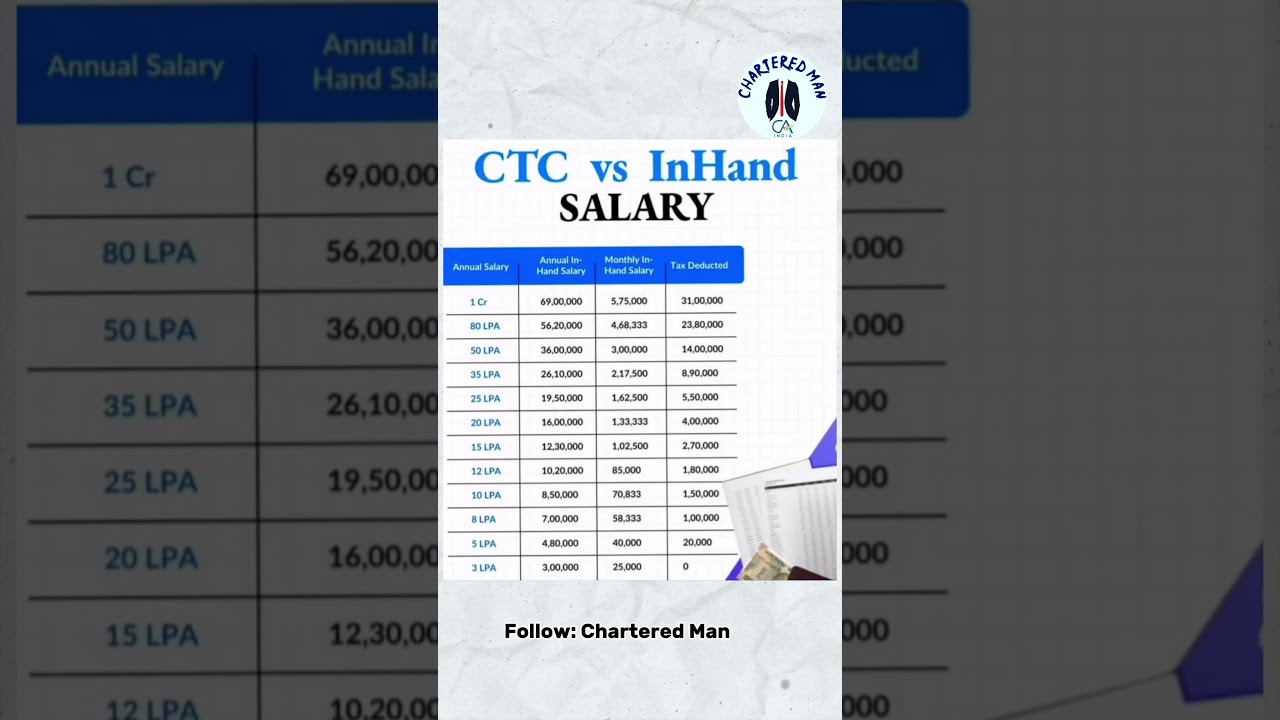 CTC Vs In Hand Salary Finance Tax Shorts Explore