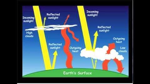 Extreme Weather Video Solutions: How do clouds affect the climate system?