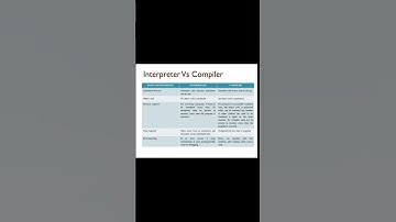 Interpreter VS Compiler #compiler #interpreter #coding #techhirve