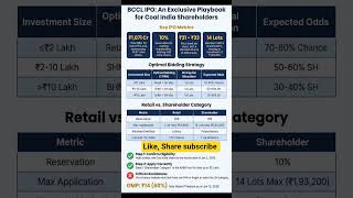 coal cooking share| today latest news#share #youtubeshorts #coal #ipo #psu #information #buyshares