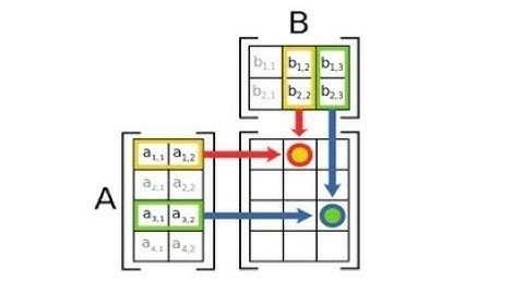 Matrix Multiplication - An Easy Way