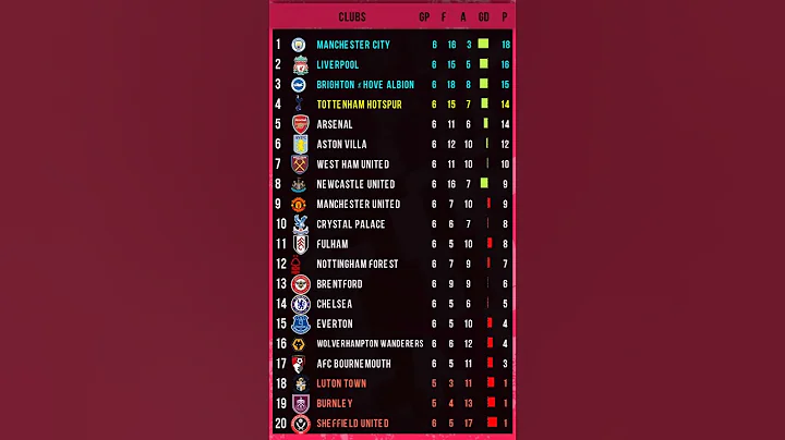 Matchday   6 Table Premier League EPL 2024, England #standings #table #football  #epl #premierleague