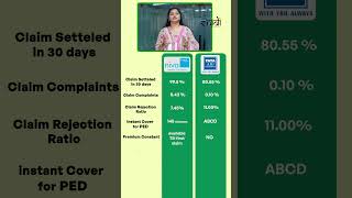 Tata AIG vs Niva Bupa: Which Health Insurance REALLY Settles Claims Faster? #ytshorts #youtube